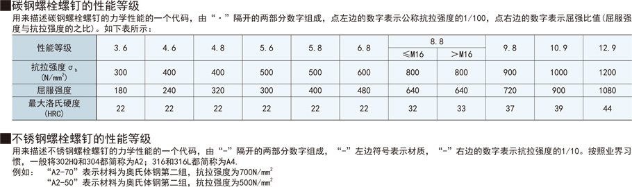 內(nèi)六角沉頭螺絲釘螺栓性能等級(jí)