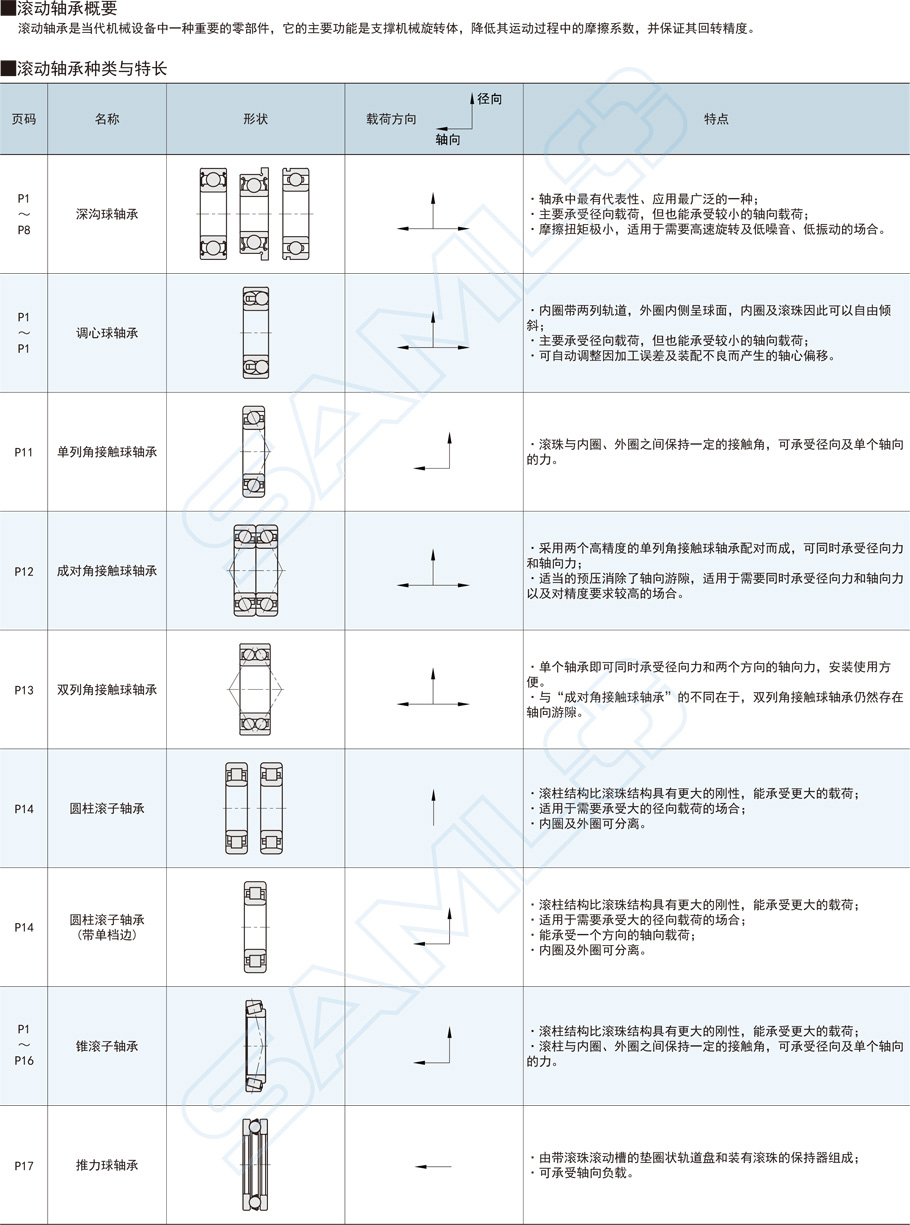 法蘭深溝球軸承BCFS功能概要種類特長(zhǎng)