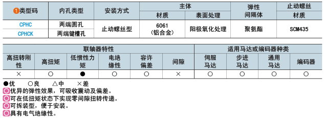 類型碼