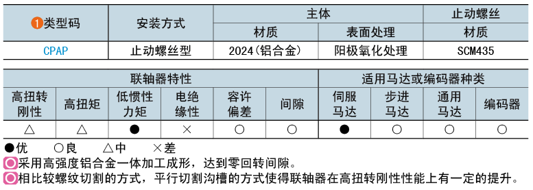 類型碼