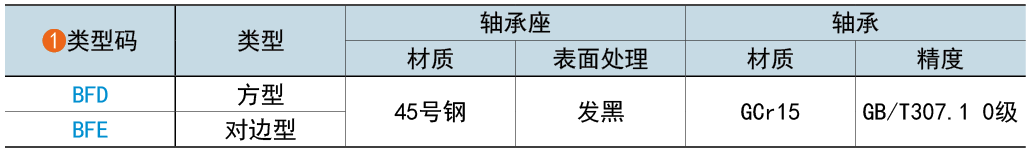 類型碼