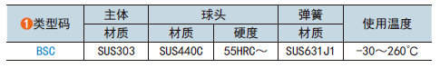 類型碼