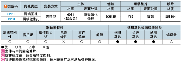 類(lèi)型碼