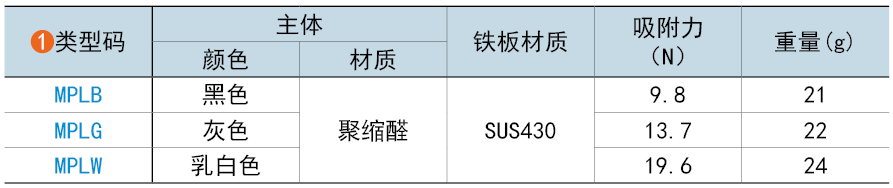 類型碼