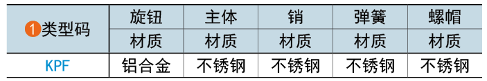 類型碼