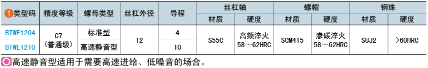 類(lèi)型碼