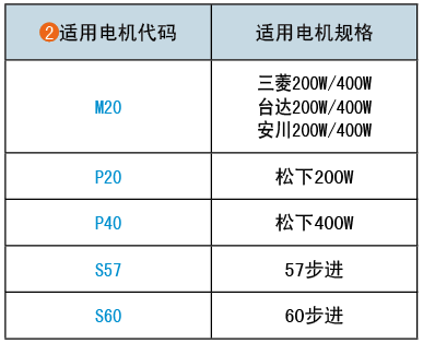 適用電機代碼