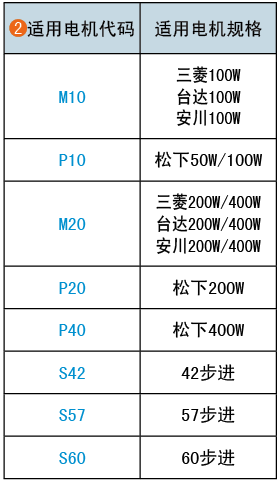 適用電機代碼