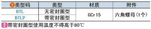 類型碼