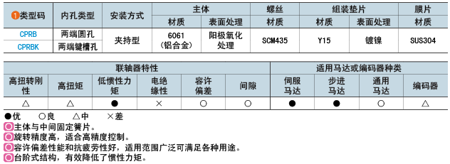 類型碼