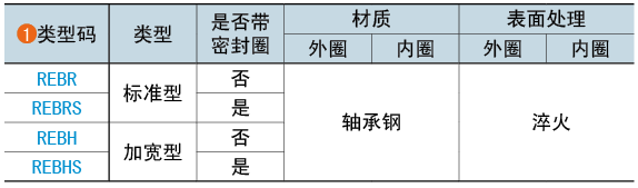 類型碼