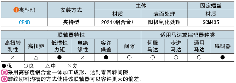 類型碼