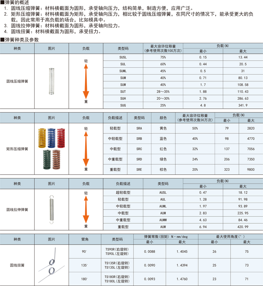 矩形壓縮彈簧-重載型功能概要種類